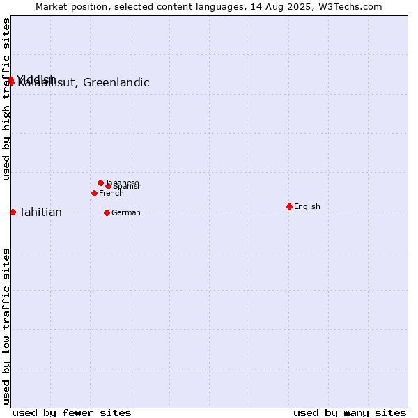 Market position of Tahitian vs. Kalaallisut, Greenlandic vs. Yiddish