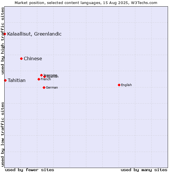 Market position of Chinese vs. Tahitian vs. Kalaallisut, Greenlandic