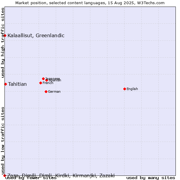 Market position of Tahitian vs. Kalaallisut, Greenlandic vs. Zaza, Dimili, Dimli, Kirdki, Kirmanjki, Zazaki
