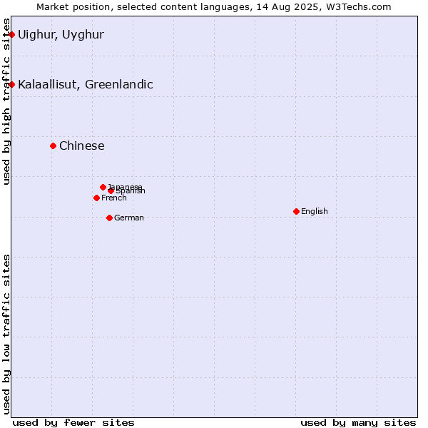 Market position of Chinese vs. Kalaallisut, Greenlandic vs. Uighur, Uyghur
