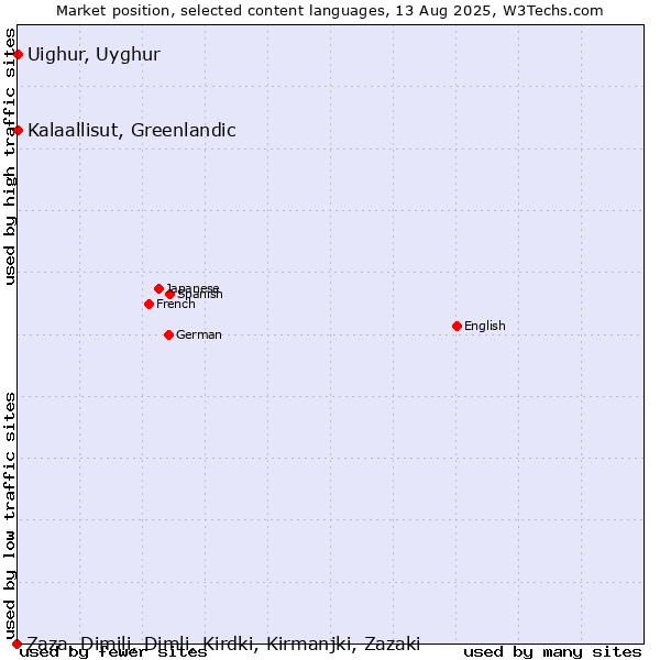 Market position of Kalaallisut, Greenlandic vs. Uighur, Uyghur vs. Zaza, Dimili, Dimli, Kirdki, Kirmanjki, Zazaki