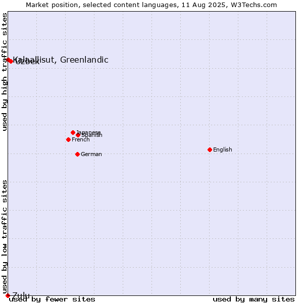 Market position of Uzbek vs. Kalaallisut, Greenlandic vs. Zulu