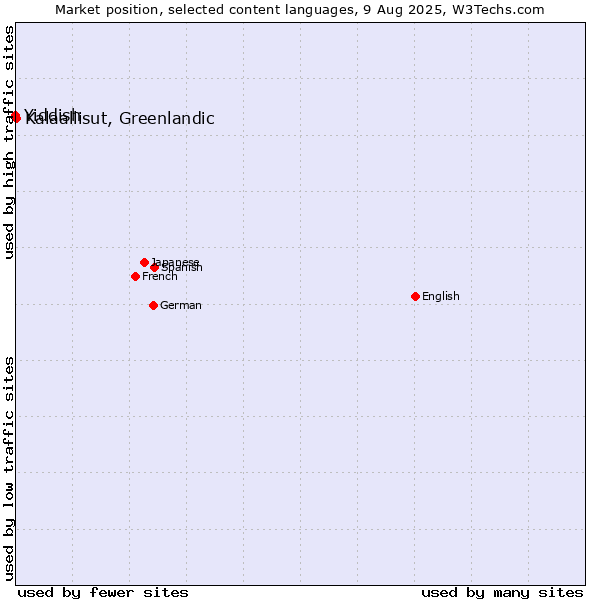 Market position of Kalaallisut, Greenlandic vs. Yiddish