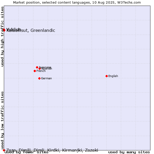 Market position of Kalaallisut, Greenlandic vs. Yiddish vs. Zaza, Dimili, Dimli, Kirdki, Kirmanjki, Zazaki