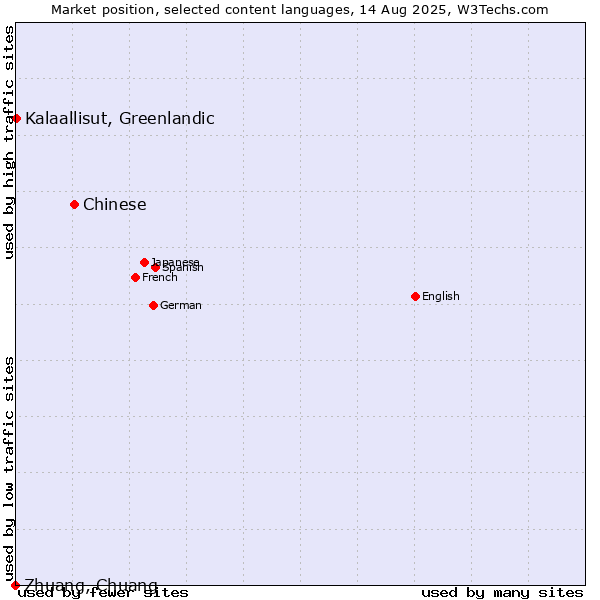 Market position of Chinese vs. Kalaallisut, Greenlandic vs. Zhuang, Chuang