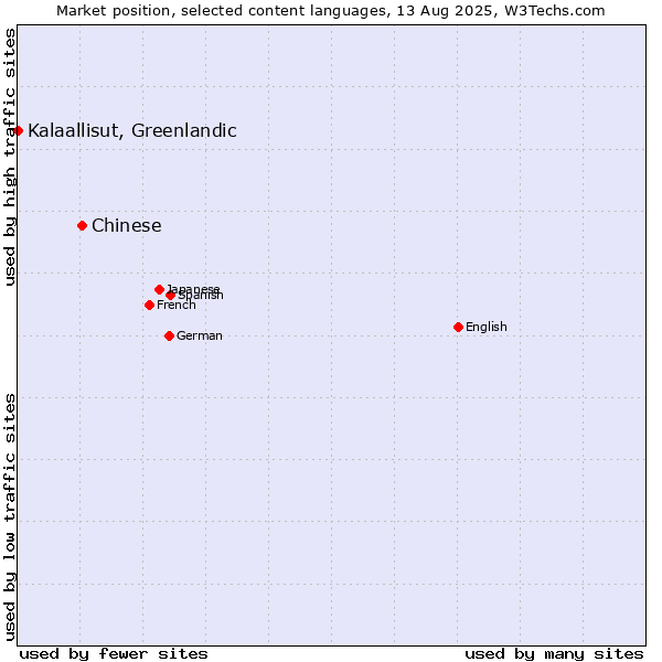 Market position of Chinese vs. Kalaallisut, Greenlandic