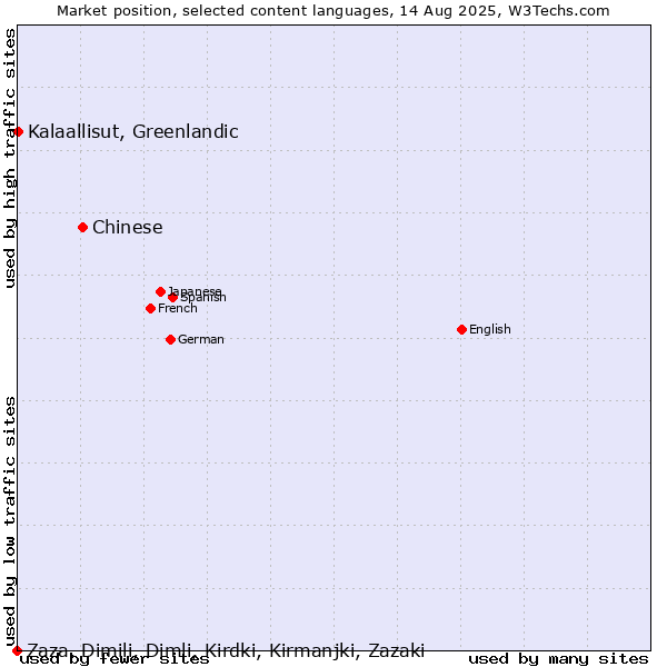 Market position of Chinese vs. Kalaallisut, Greenlandic vs. Zaza, Dimili, Dimli, Kirdki, Kirmanjki, Zazaki