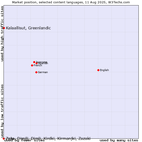 Market position of Kalaallisut, Greenlandic vs. Zulu vs. Zaza, Dimili, Dimli, Kirdki, Kirmanjki, Zazaki