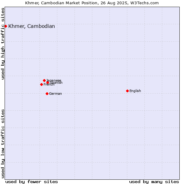 Market position of Khmer, Cambodian