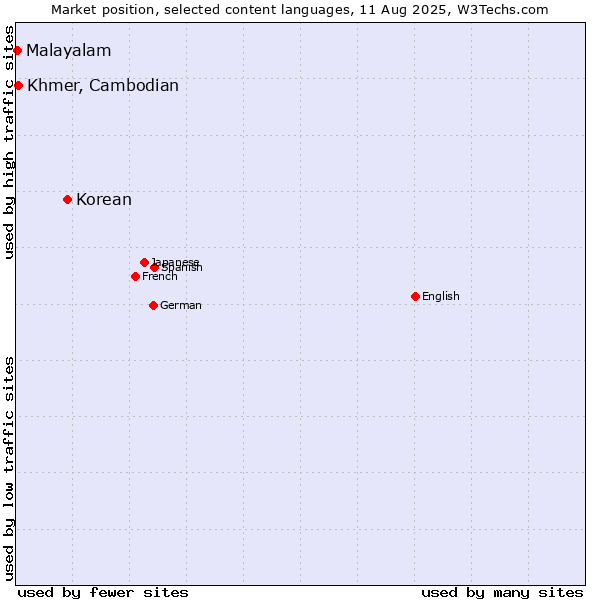 Market position of Korean vs. Khmer, Cambodian vs. Malayalam