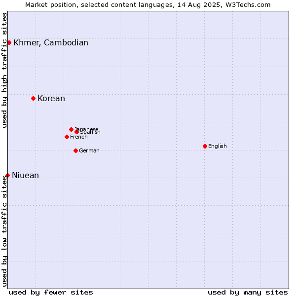 Market position of Korean vs. Khmer, Cambodian vs. Niuean