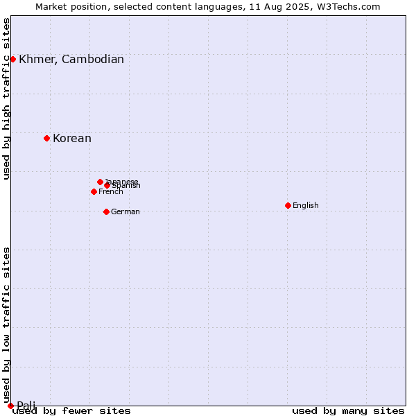 Market position of Korean vs. Khmer, Cambodian vs. Pali