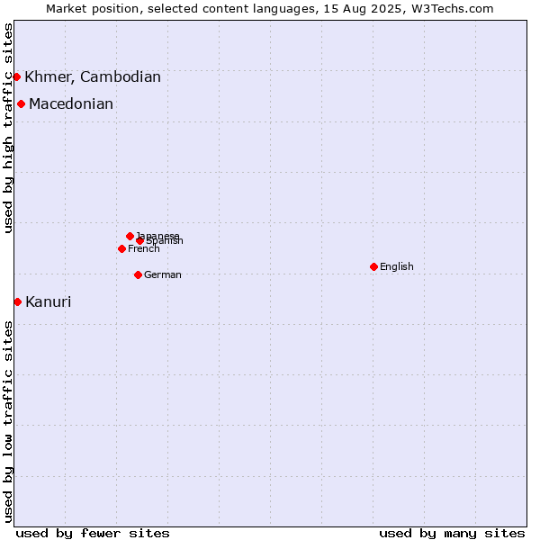 Market position of Macedonian vs. Kanuri vs. Khmer, Cambodian