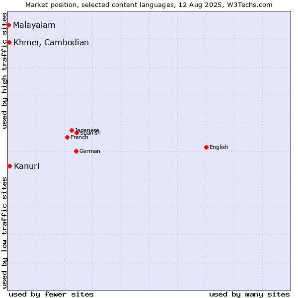 Market position of Kanuri vs. Khmer, Cambodian vs. Malayalam