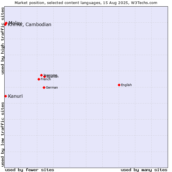 Market position of Malay vs. Kanuri vs. Khmer, Cambodian