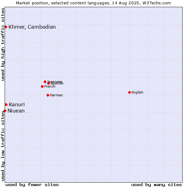 Market position of Kanuri vs. Khmer, Cambodian vs. Niuean