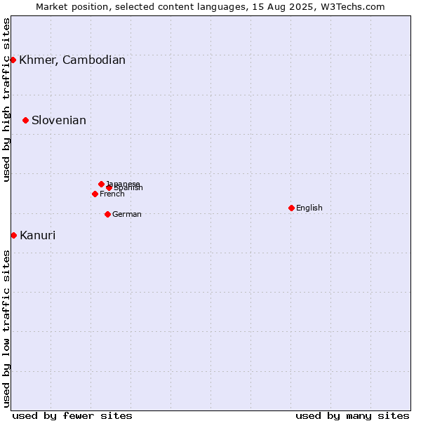 Market position of Slovenian vs. Kanuri vs. Khmer, Cambodian