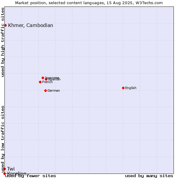 Market position of Khmer, Cambodian vs. Twi vs. Karelian