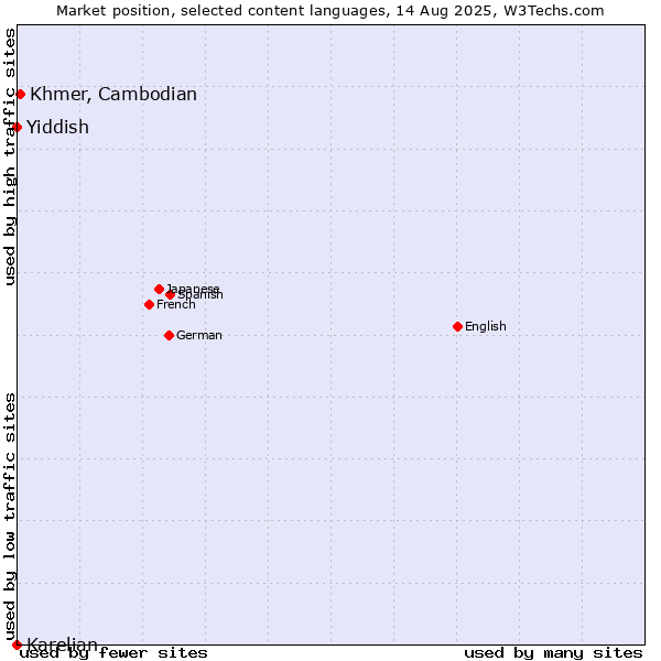 Market position of Khmer, Cambodian vs. Yiddish vs. Karelian