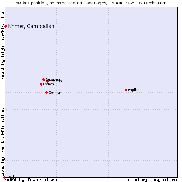 Market position of Khmer, Cambodian vs. Cornish vs. Pali