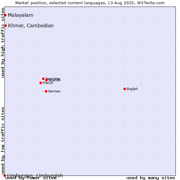 Market position of Khmer, Cambodian vs. Malayalam vs. Limburgan, Limburgish