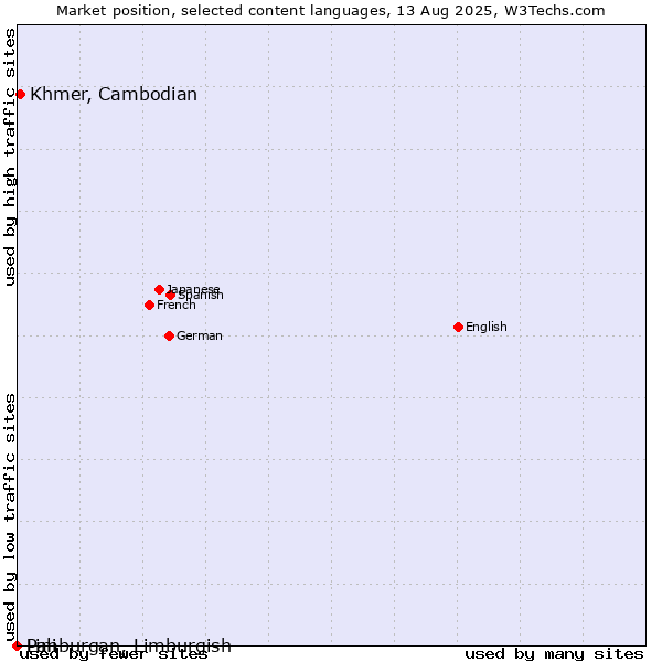 Market position of Khmer, Cambodian vs. Limburgan, Limburgish vs. Pali