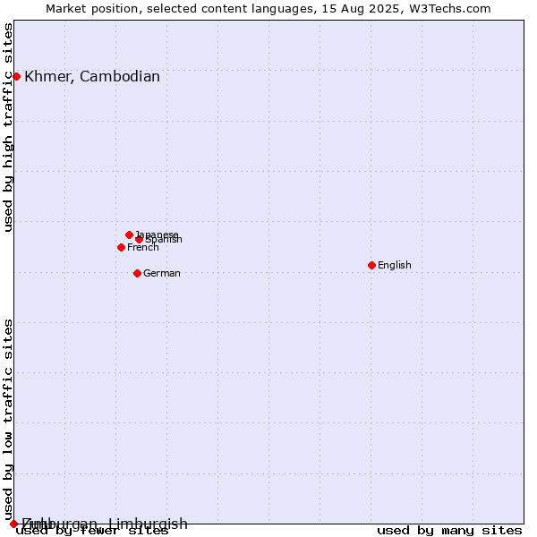 Market position of Khmer, Cambodian vs. Limburgan, Limburgish vs. Zulu