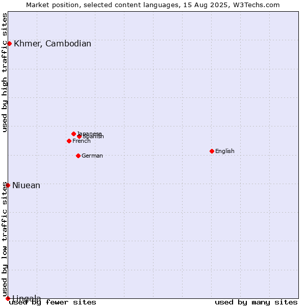 Market position of Khmer, Cambodian vs. Niuean vs. Lingala