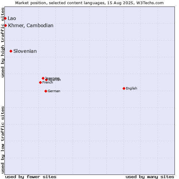 Market position of Slovenian vs. Khmer, Cambodian vs. Lao