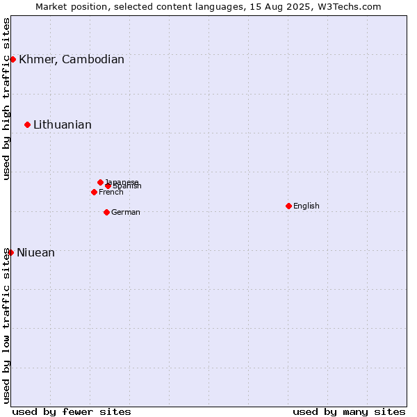 Market position of Lithuanian vs. Khmer, Cambodian vs. Niuean