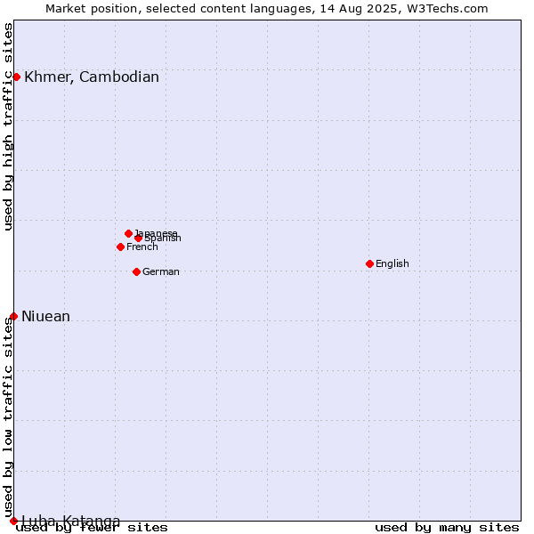 Market position of Khmer, Cambodian vs. Niuean vs. Luba-Katanga