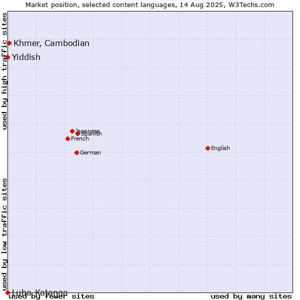 Market position of Khmer, Cambodian vs. Yiddish vs. Luba-Katanga