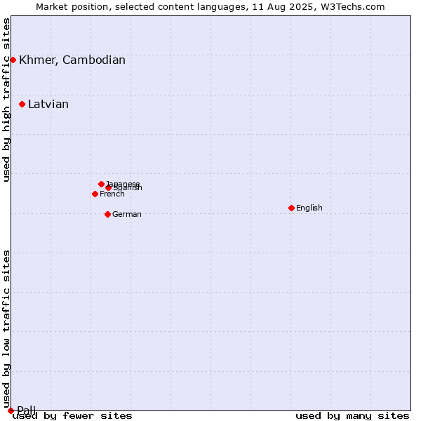 Market position of Latvian vs. Khmer, Cambodian vs. Pali