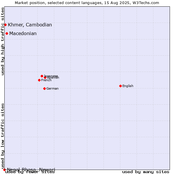 Market position of Macedonian vs. Khmer, Cambodian vs. Nepal Bhasa, Newari