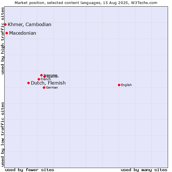 Market position of Dutch, Flemish vs. Macedonian vs. Khmer, Cambodian
