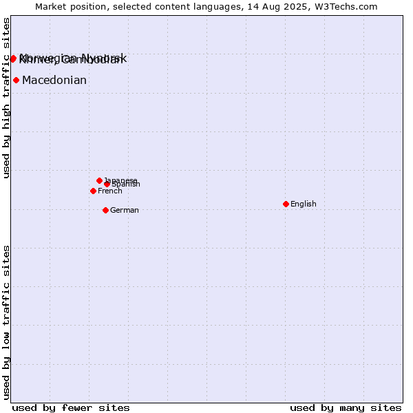 Market position of Macedonian vs. Norwegian Nynorsk vs. Khmer, Cambodian