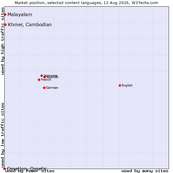 Market position of Khmer, Cambodian vs. Malayalam vs. Ossetian, Ossetic