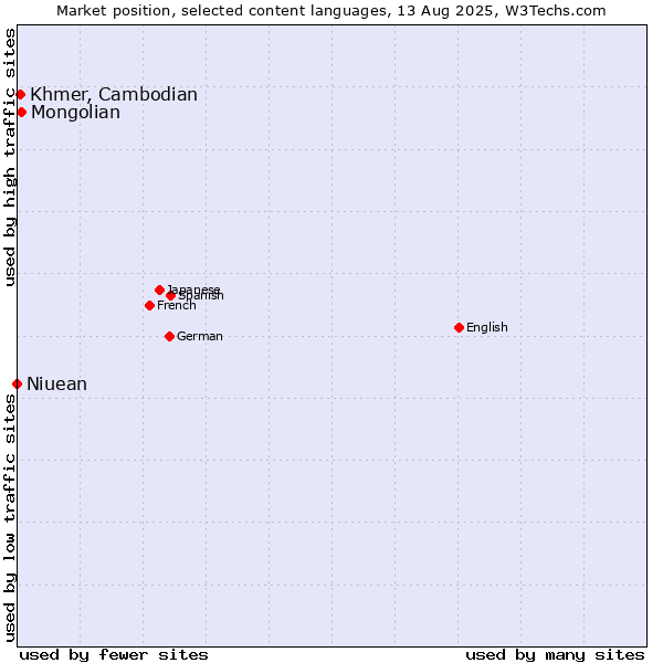 Market position of Mongolian vs. Khmer, Cambodian vs. Niuean