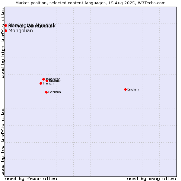 Market position of Mongolian vs. Norwegian Nynorsk vs. Khmer, Cambodian