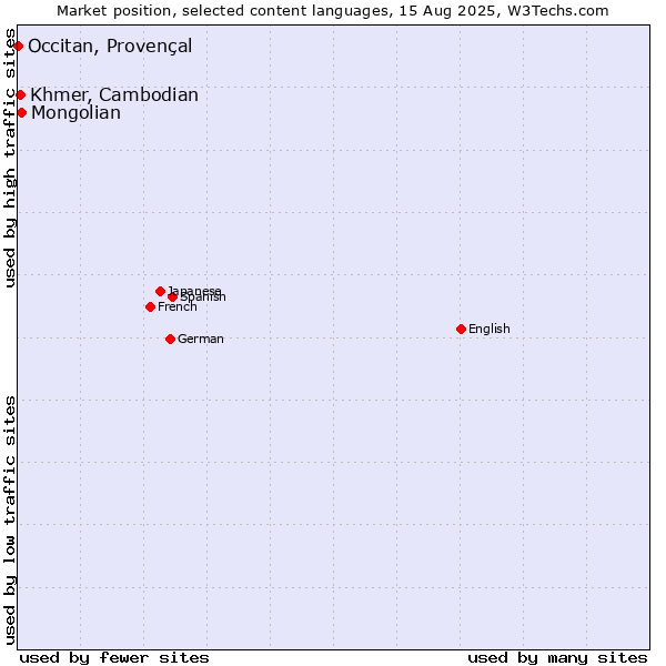 Market position of Mongolian vs. Khmer, Cambodian vs. Occitan, Provençal