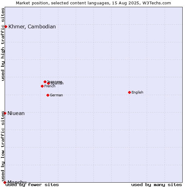 Market position of Khmer, Cambodian vs. Niuean vs. Manchu