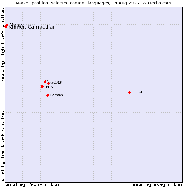 Market position of Malay vs. Khmer, Cambodian