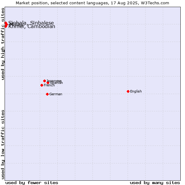 Market position of Malay vs. Khmer, Cambodian vs. Sinhala, Sinhalese