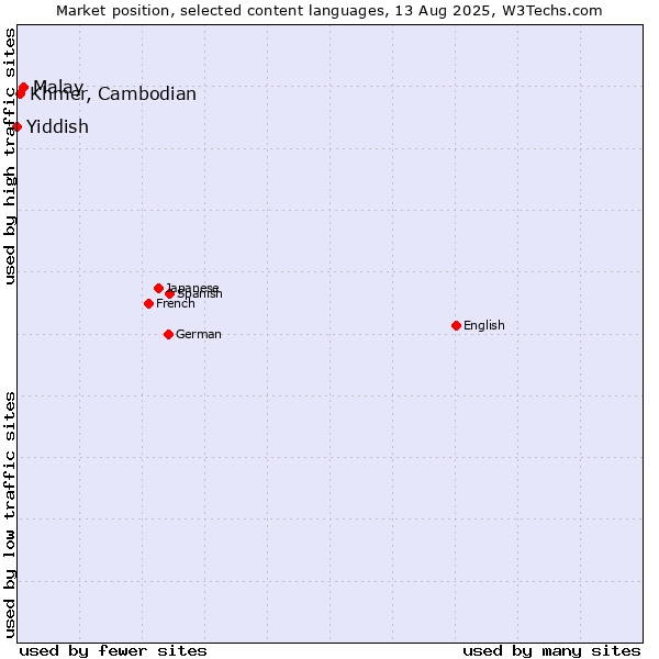 Market position of Malay vs. Khmer, Cambodian vs. Yiddish