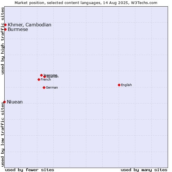 Market position of Burmese vs. Khmer, Cambodian vs. Niuean