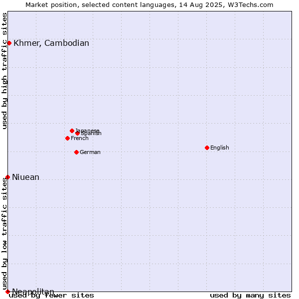 Market position of Khmer, Cambodian vs. Niuean vs. Neapolitan