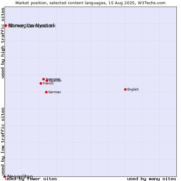 Market position of Norwegian Nynorsk vs. Khmer, Cambodian vs. Neapolitan