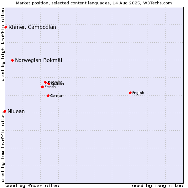 Market position of Norwegian Bokmål vs. Khmer, Cambodian vs. Niuean