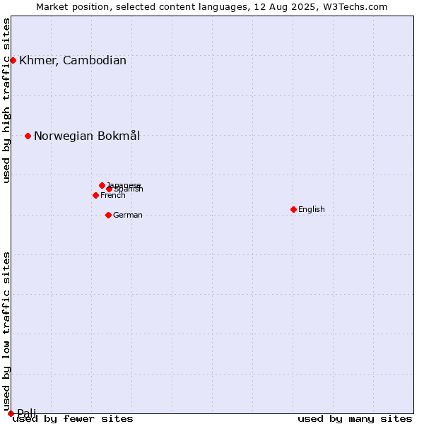 Market position of Norwegian Bokmål vs. Khmer, Cambodian vs. Pali