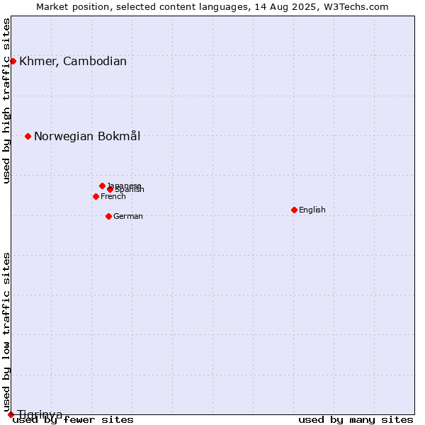 Market position of Norwegian Bokmål vs. Khmer, Cambodian vs. Tigrinya